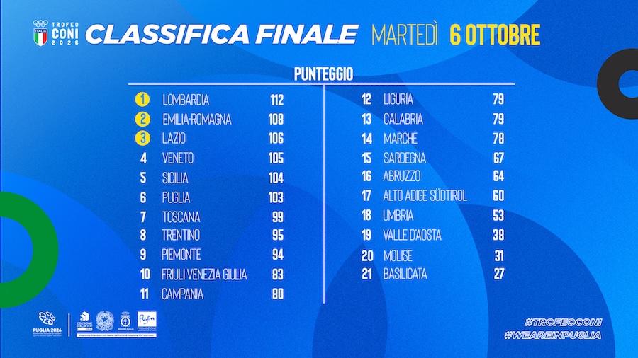 Classifica Trofeo CONI in Puglia